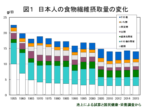 図1 日本人の食物繊維摂取量の変化