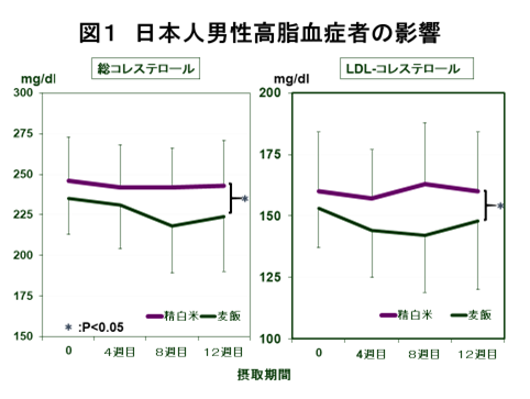図1 日本人男性高脂血症者の影響