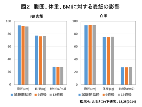 図2 腹囲、体重、BMIに対する麦飯の影響